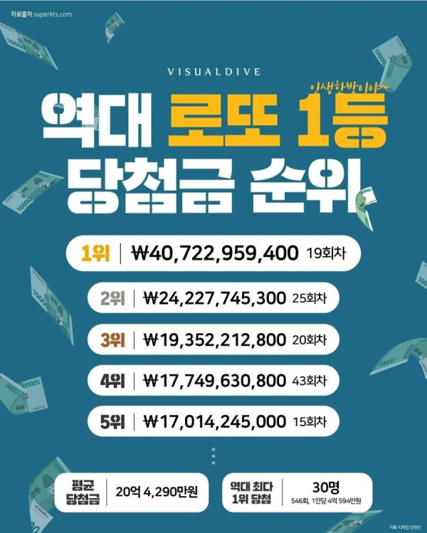 역대 로또 1등 당첨금 순위